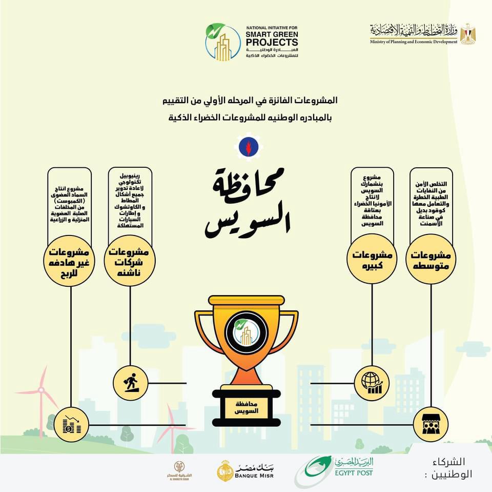 Rank of SMEs green projects of 2023